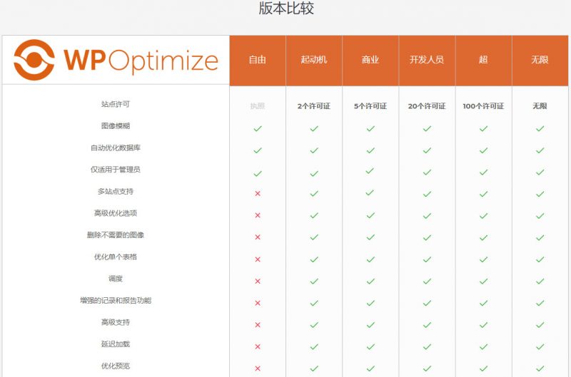 【WP-Optimize Premium v3.0.15】WordPress插件+数据库优化插件+专业汉化版-32IU